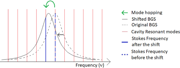 Schematic representation of the mode hopping effect.