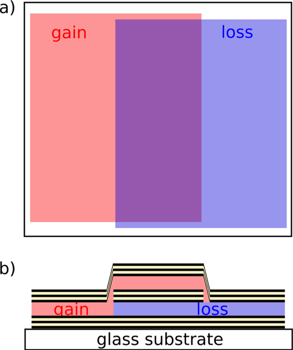 Sample schematics with (a) top and (b) side view. Gain and loss cavities are sandwiched between TiO2/SiO2 distributed Bragg reflectors with 21 layers. They do overlap in the central part of the sample, separated by a third distributed Bragg reflector with 9 layers, leading to a coupled system. All reflector layers are of λ/4 optical thickness, cavity layers of λ/2 optical thickness, at design wavelength λD = 620 nm.
