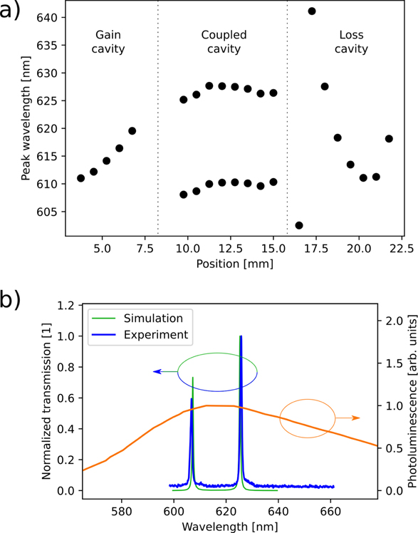 (a) Spectral position of the modes across the sample in all three distinct sample regions. (b) Characteristic white light transmission spectrum through the coupled cavity region in experiment (blue) and transfer-matrix simulation (green), and PL spectrum of an Alq3:DCM neat layer.