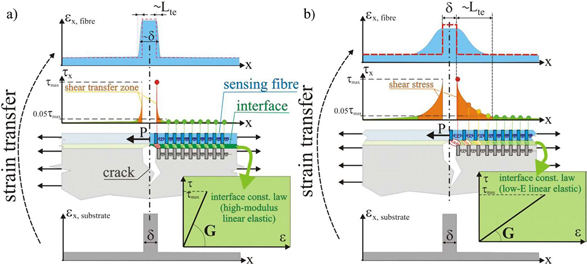 Strain transfer models of a crack causing an infinitesimal displacement for a high (a) and a low (b) shear modulus sensing fiber.