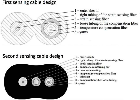 Schematics of the cable prototypes.