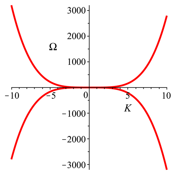 The dispersion relation Ω = Ω(K) between frequency Ω and wave number K given in (64).