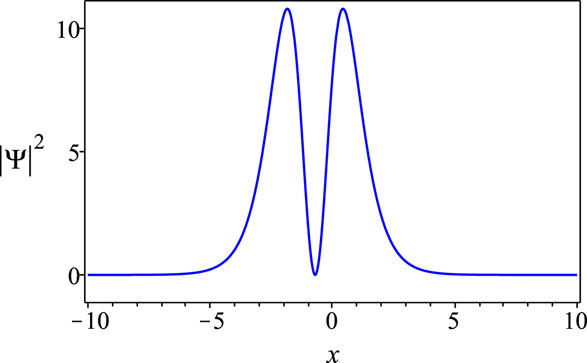 The dynamical behavior of solution (21) with the unity value for all parameters except A = 2.