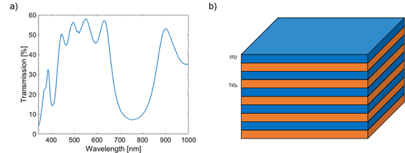 a) Steady-state transmission spectrum of the ITO/TiO2 PC. b) Sketch of the one-dimensional multilayer PC.