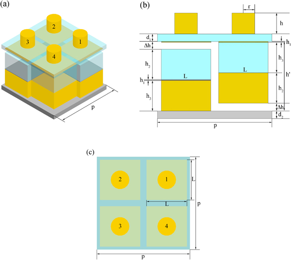 (a) Schematic of the unit cell of the absorber. (b) The cross-sectional view of the absorber. (c) Top view of the unit cell for the absorber.