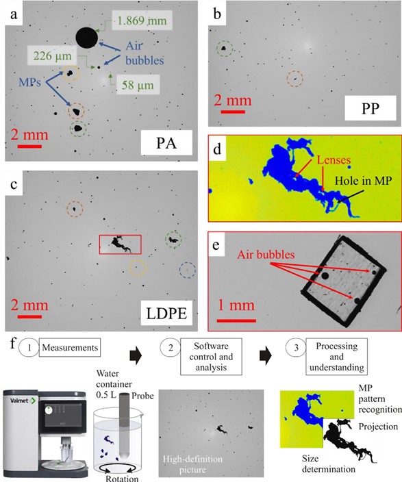 Images acquired with Valmet FS5 UHD device for different samples in water including (a) PA particles, (b) PP particles, and (c) LDPE particles. (d) Zoomed-in and enhanced image of a microplastic particle from (c) (red contour). Red arrows in (d) highlight bright “lensing” areas in the microplastic particle. Black arrows in (d) highlights a hole in the MP. (e) Air bubbles on a PET MP. (f) Procedure to image and recognize MPs in a water sample.