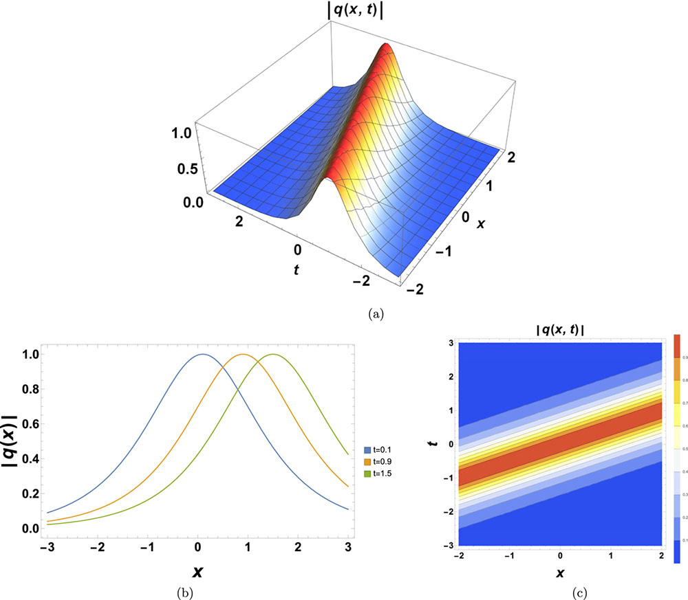 Profile of a super-sech pulse. (a) Surface plot. (b) 2D plots moving in time. (c) Contour plot.