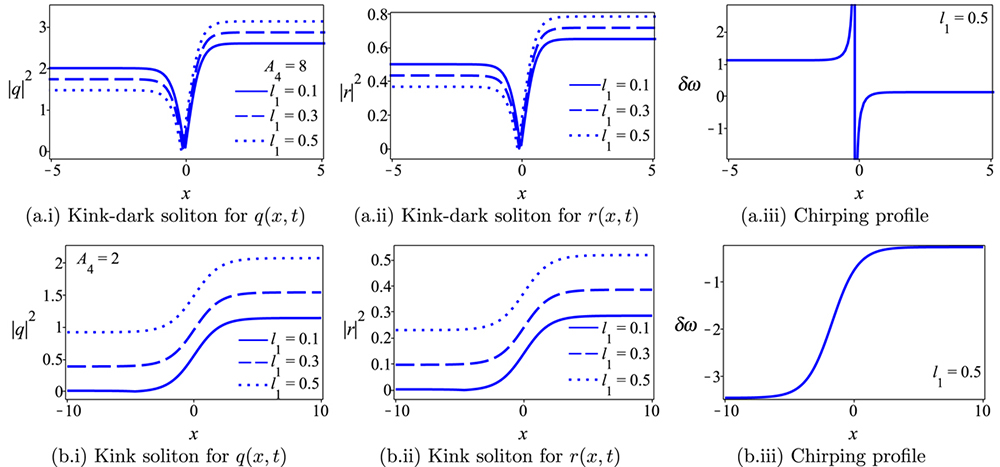Soliton intensity for q(x; t) and r(x; t) given in (41) and (42) along with chirping profile.