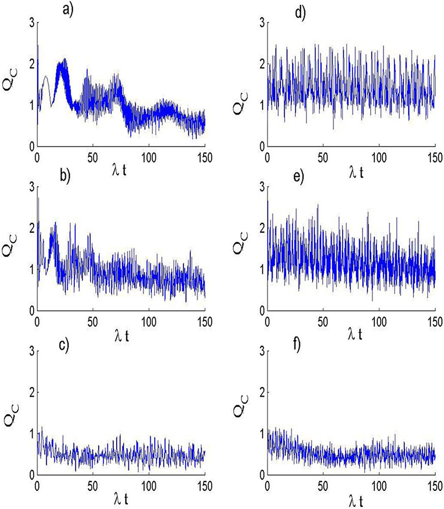 Temporal evolution of QC for the SLAS when the field initially prepared in a SCS with |α|2 = 25. The subfigures (a, b, c) are forfn̂=1 and for different values of the parameter r. (a) is for r ⟶ 0, (b) is for r = 0.3 and (c) is for r = 1.5. The subfigures (d, e, f) are for the I-DC functionfn̂=n̂ with the same values of r as in (a, b, c).