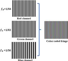 Research on highly dynamic 3D measurement method based on RGB color fringe projection