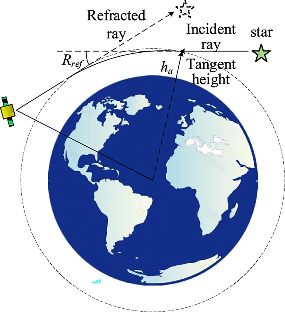 The principle of starlight refraction for navigation.