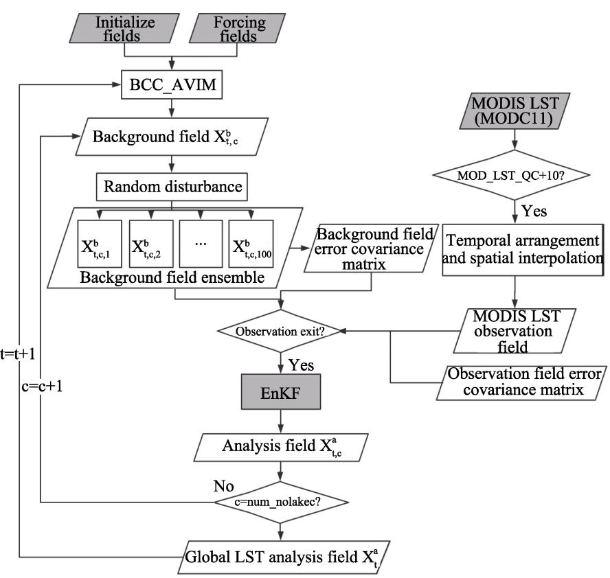 Flow chart of the LST assimilation scheme