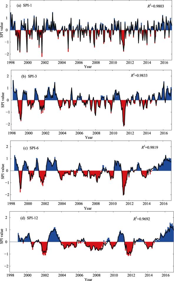SPI time series calculated from the TRMM 3B43 data (blue and red shaded bars) and station data (solid line) at different time scales: (a) 1 month; (b) 3 months; (c) 6 months; and (d) 12 months