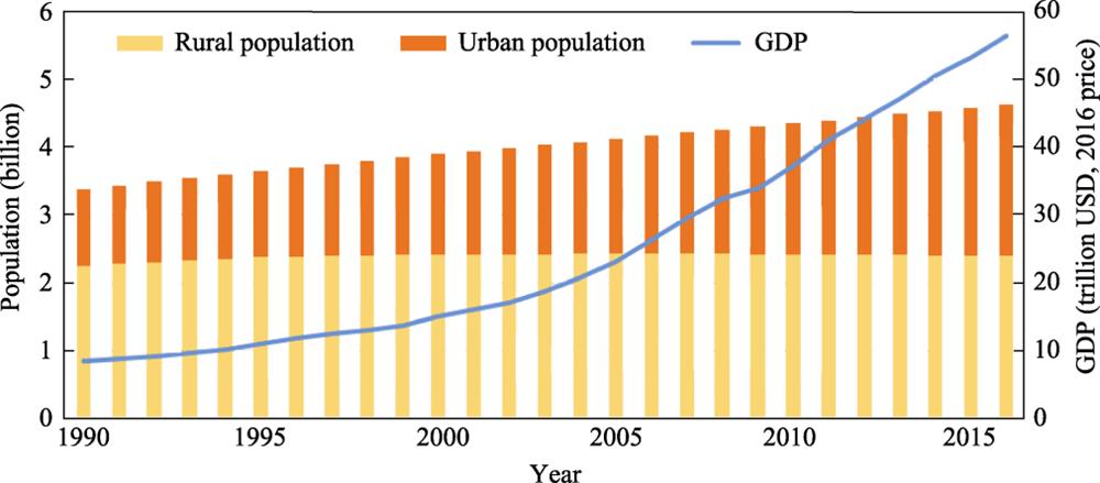 Changes in the population, urbanization level and GDP in the Belt and Road region for 1990-2016