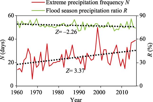 The changes in extreme precipitation frequency N and flood season precipitation ratio R during 1960-2016(Note: In this research the daily precipitation greater than 50 mm is defined as an extreme precipitation event, and the flood season is set to be June to September.)