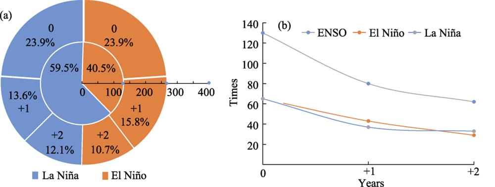 ENSO events occurred in 0, +1, +2 years after large volcanic eruptions from 1525 to 2000 in global extent (a. percentage of ENSO events within 0-2 years of no-eruptions (inner ring) and eruptions (outer ring), respectively. b. years of El Niño, La Niña and all ENSO in 0, +1, and +2 years after an eruption)