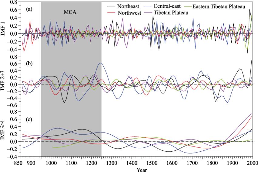 EEMD analysis of reconstructed temperature series for different regions in China