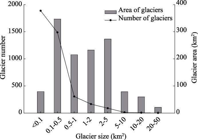 Number and area of glaciers with different sizes in the Gangdisê Mountains from 2015-2016