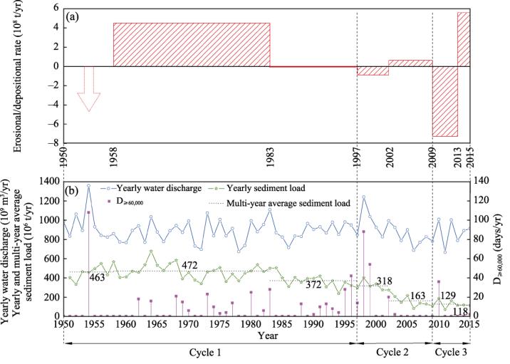 Comparison between morphological and hydrological processes in the Yangtze Estuary. (a) Histogram of erosional/depositional rates (positive values indicating deposition, and negative ones representing erosion) of the marked submerged area (Figure 1b) in the periods of 1950-1958, 1958-1983, 1983-1997, 1997-2002, 2002-2009, 2009-2013 and 2013-2015, respectively; dashed arrow during 1950-1958 represents an erosional state of the marked submerged area and red-bold line segment over 1983-1997 stands for an equilibrium state. (b) Yearly river water discharge, D≥60,000 and yearly and multi-year average river sediment load at Datong from 1950 to 2015.
