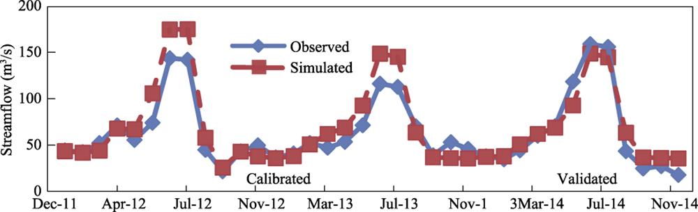 Calibration and validation of monthly streamflow at the Yanqi hydrological station (2012-2014)