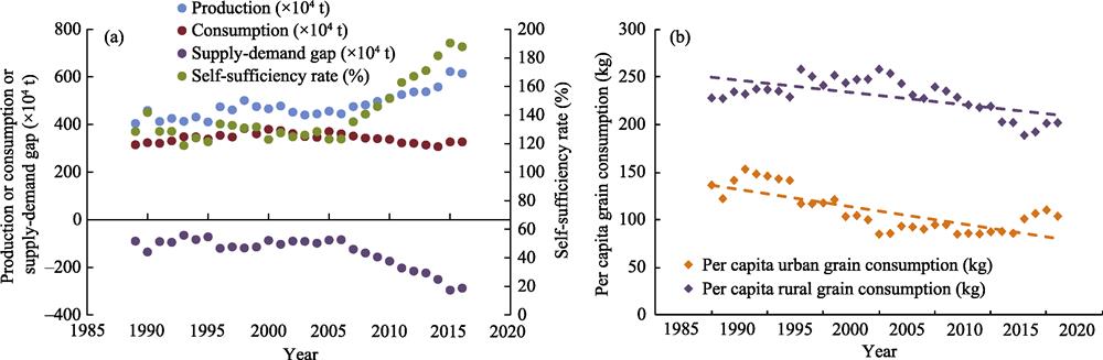 Changes in capacity for grain self-sufficiency on the Tibetan Plateau