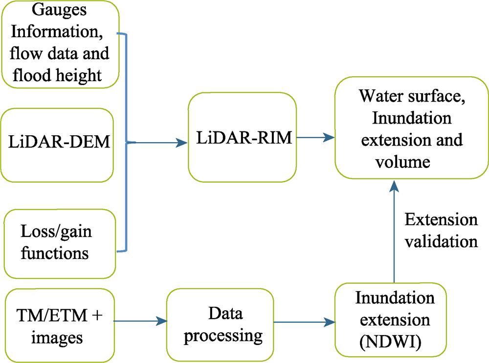 Flowchart showing how the LiDAR - RIM framework works