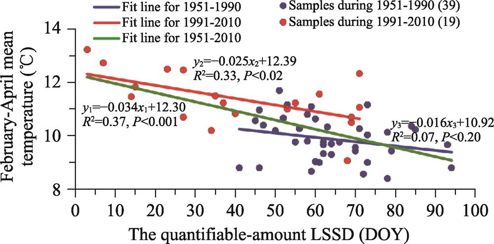 The climatic significances of Hangzhou’s quantifiable-amount LSSD during different time spans