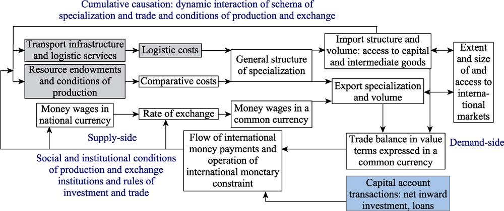 Cumulative causation: conditions of production and exchange, specialization, trade and investment(Source: elaborated from Dunford et al., 2014)