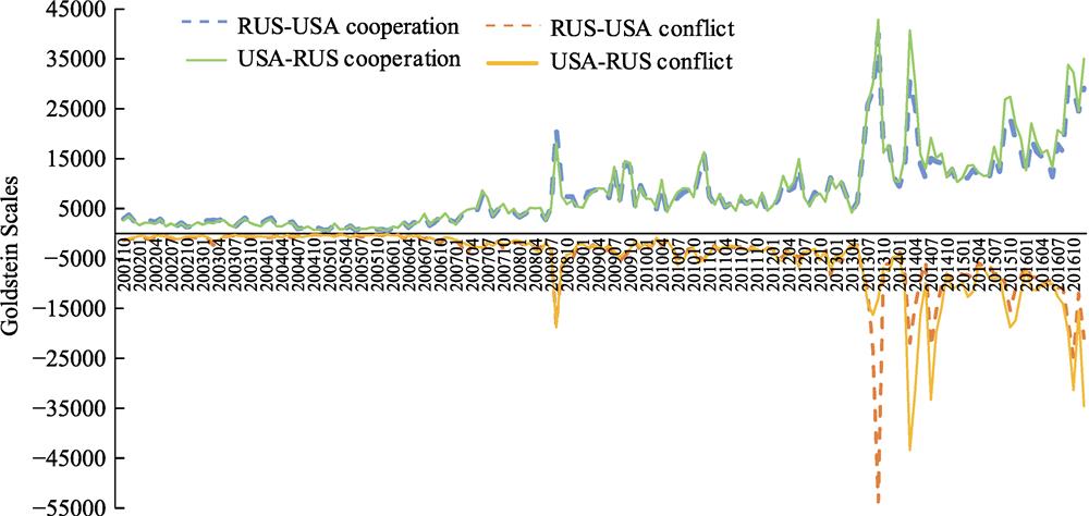 Goldstein scales of conflict and cooperation between the USA and Russia in 2001.10-2016.12 period