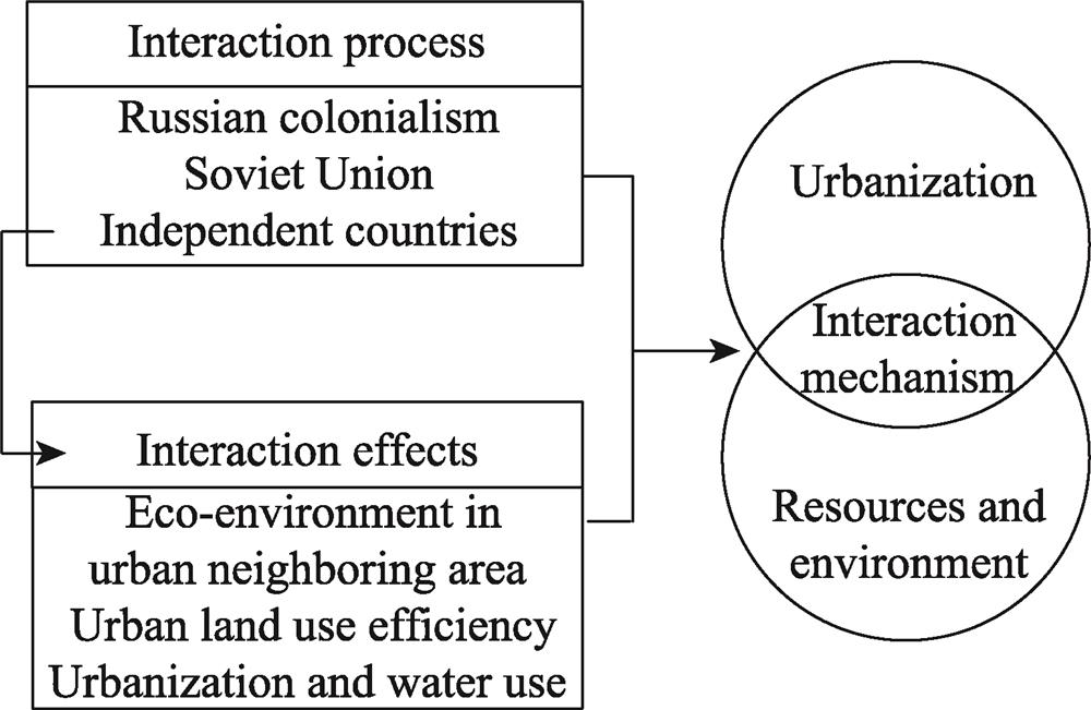 Frame of interactions between urbanization and the resource environment based on process- effect-mechanism