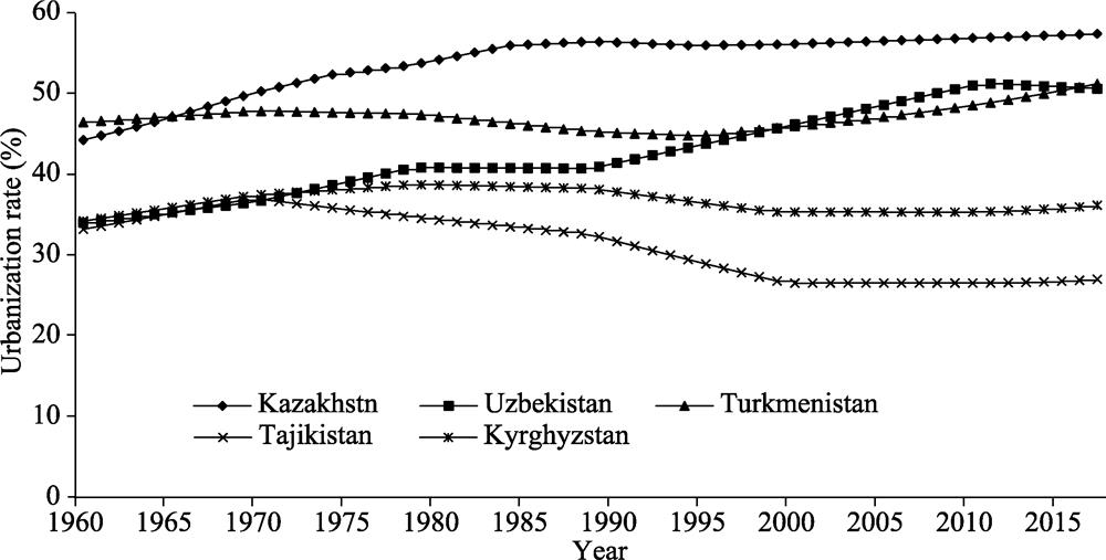 Trends of population urbanization in Central Asia (1960-2017)