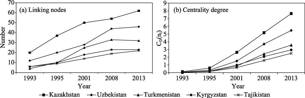 Degree centrality of Central Asian countries in the diplomatic relations network, 1993-2013