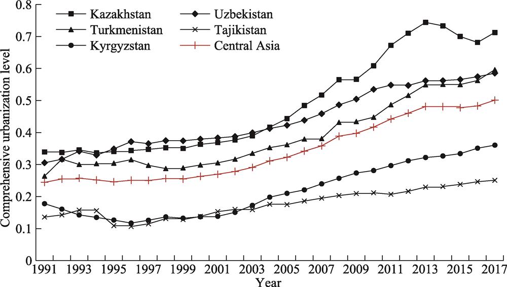 Evolution of the comprehensive urbanization level of the five Central Asian countries during 1991-2017