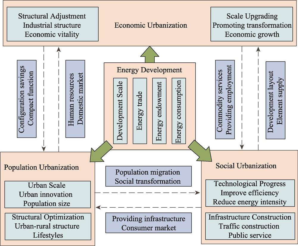 Transmission mechanism from energy development to urbanization