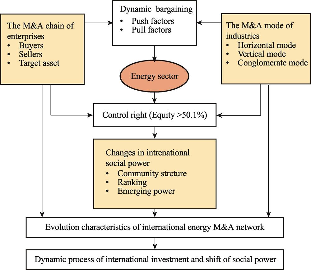 Theory framework of international investment and shift of social power