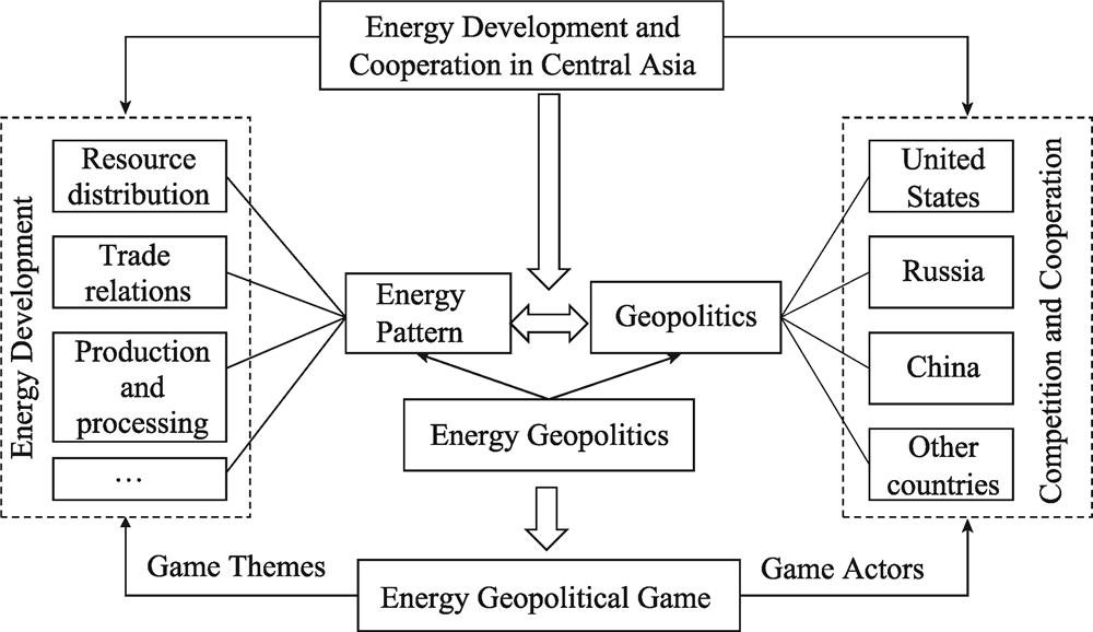 The analysis framework of energy geopolitics in Central Asia