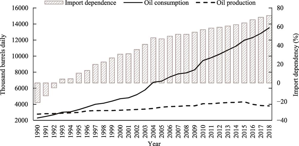China’s import dependence for oil, 1990-2018Source: BP Statistical Review of World Energy June 2019