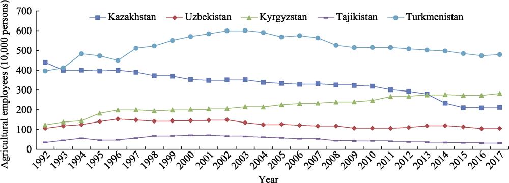Number of agricultural employees in the five Central Asian countries during 1992‒2017