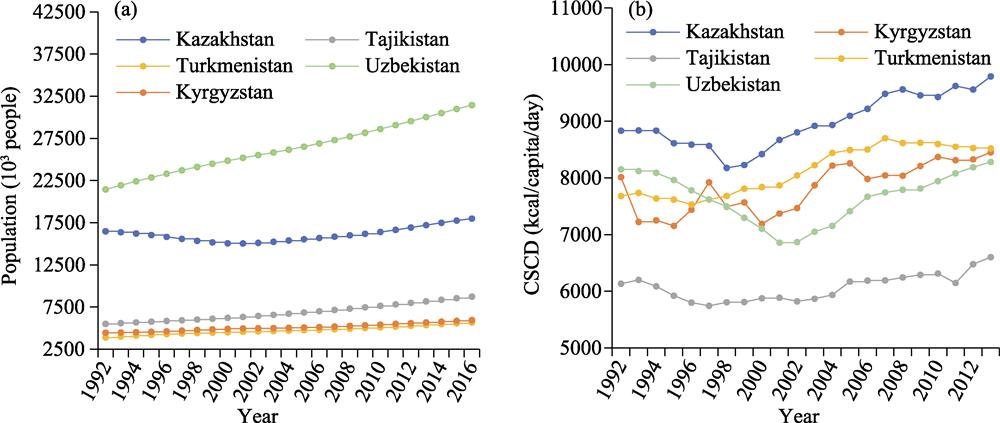 Population changes in Central Asia from 1992-2016 and CSCD changes in Central Asia from 1992-2013