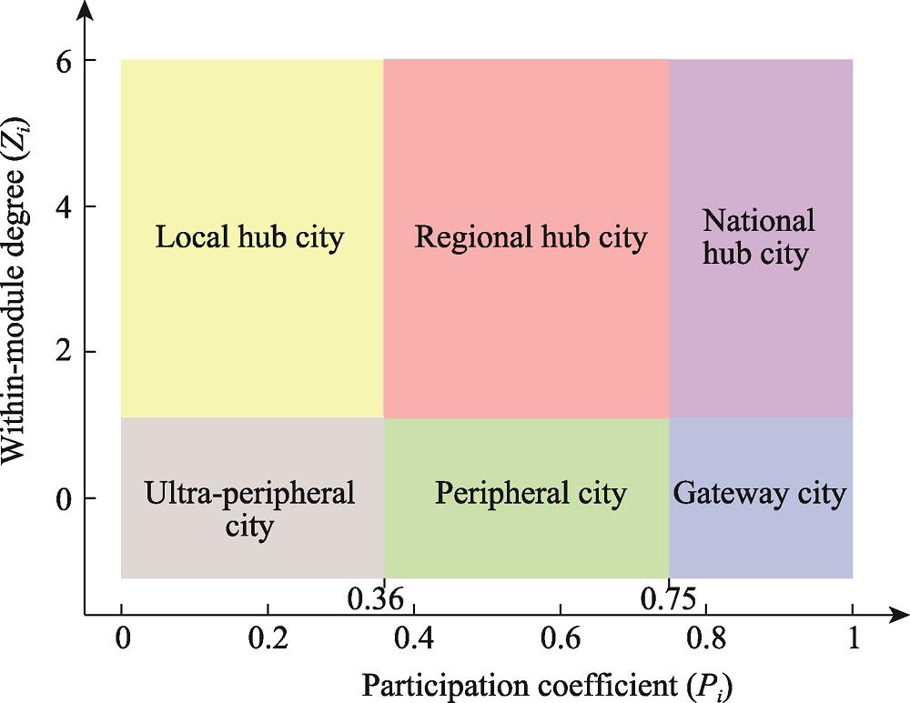 Diagram of city roles based on the method of the intra-inter group importance parameter