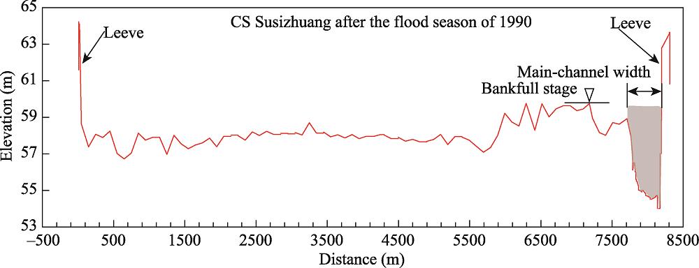 Typical cross-sectional profile of Susizhuang measured after the flood season of 1990