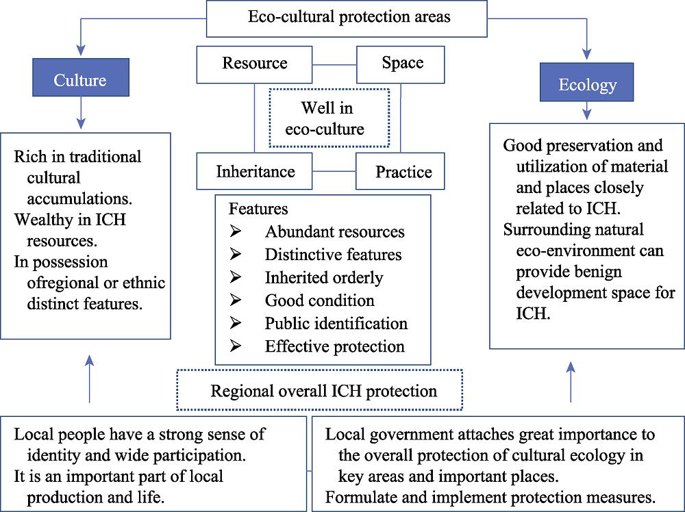 Conceptual framework for eco-cultural protection areas