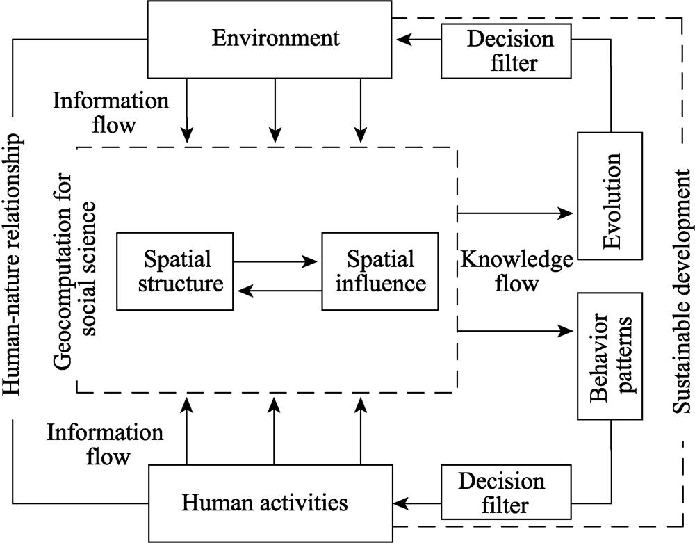 Schematic of the methodology of geocomputation for social science