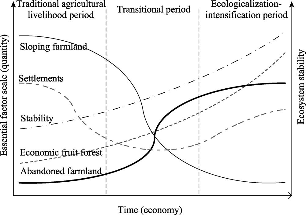 The evolution theoretical model of the mountain agroecosystem