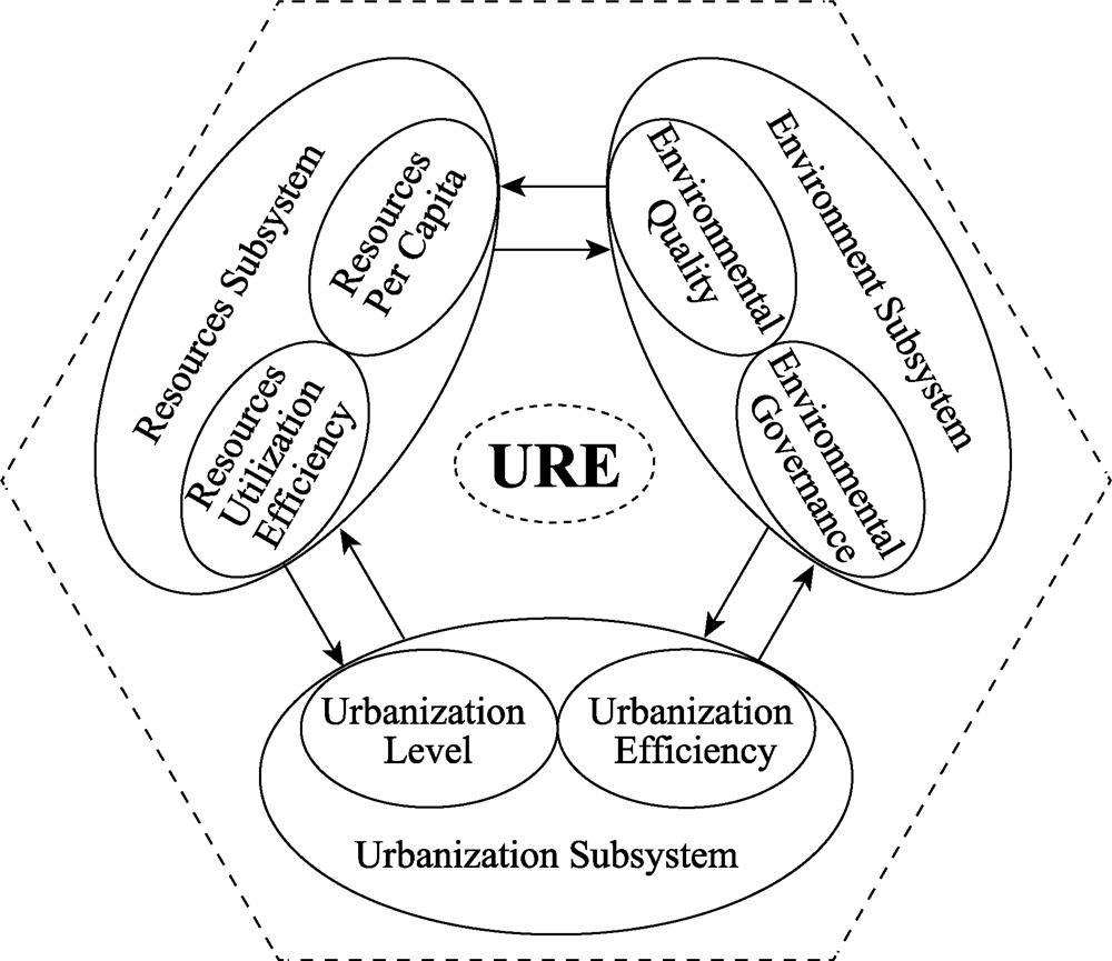 Interactions between urbanization, resources and environment in URE