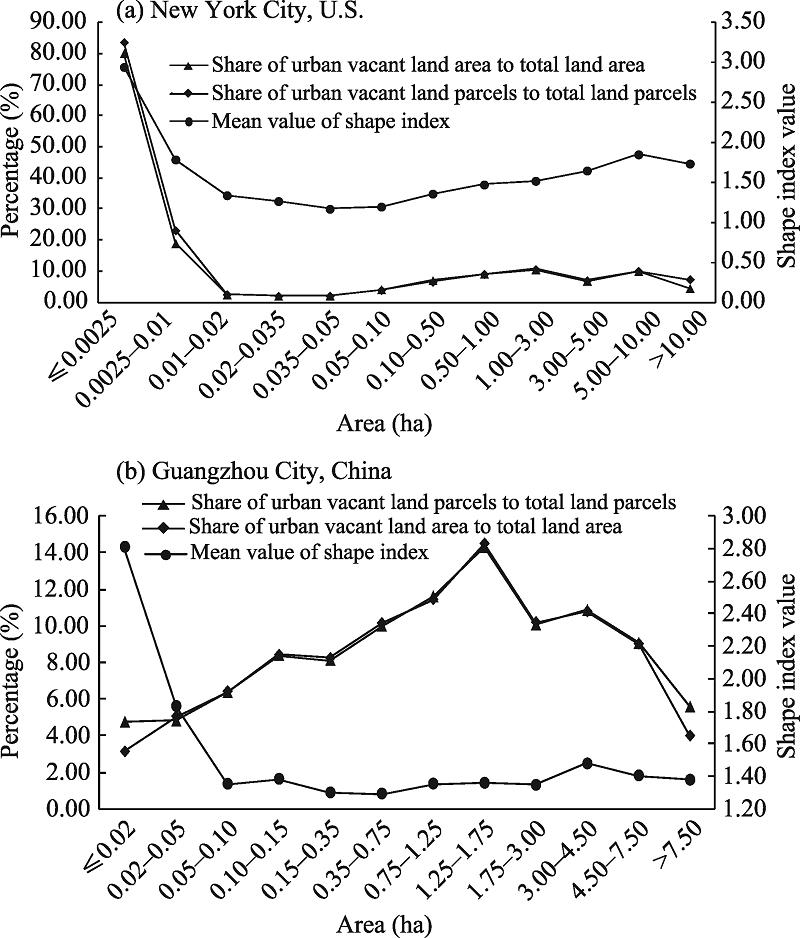 Comparison of the morphologies of urban vacant land in the case study area in Guangzhou and New York City, 2016Note: The vacant land data pertaining to New York City were obtained from the NYC Department of City Planning (https://www1.nyc.gov/site/planning/data-maps/open-data.page); the vacant land data pertaining to Guangzhou City in southern China were produced by the authors using a high-resolution remote sensing image, combining a street view and field survey.