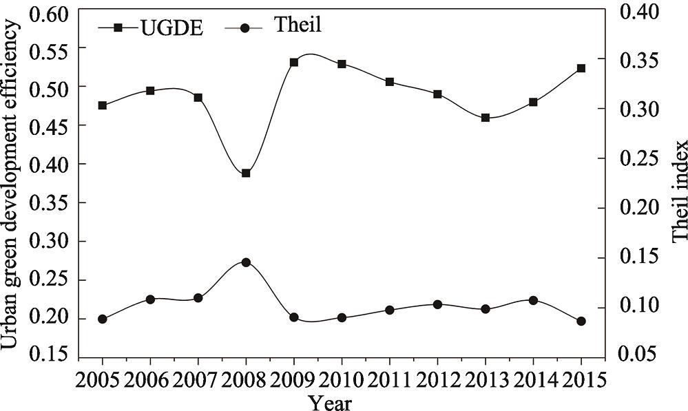 The temporal evolution of UGDE in China from 2005 to 2015