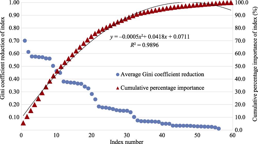 Average reductions in Gini coefficient and the corresponding cumulative percentage importance as a function of carbon intensity index number