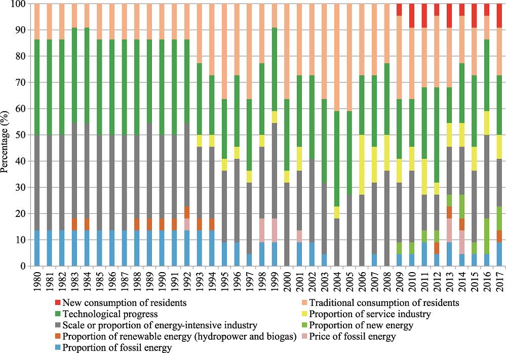 Percentages of factors affecting Chinese carbon intensity in different categories between 1980 and 2017