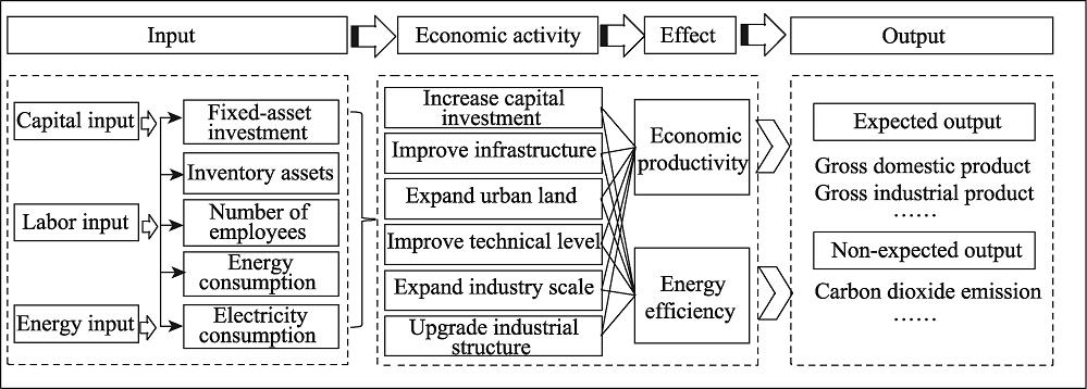 Effects of different factors on urban carbon emission performance from an input-output perspective